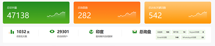 外貿(mào)快車建材科技行業(yè)案例
